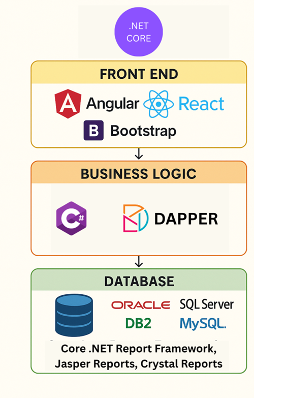 Core's .NET Technology stack, showing Angular, React and Bootstrap for the front. C# and Dapper for Business Logic. And Oracle, SQL Server, DB2, and MySQL for Databases