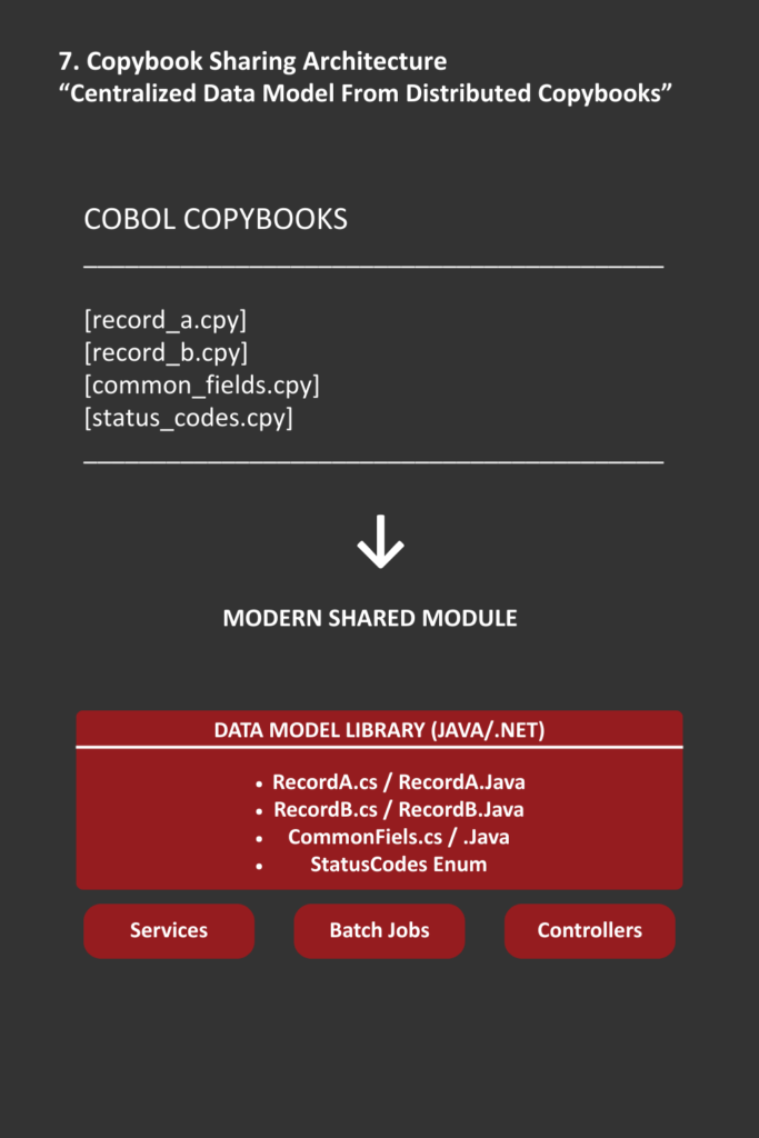 COBOL Copybooks diagram