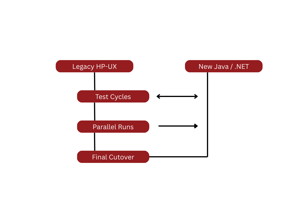 HP-UX migration testing