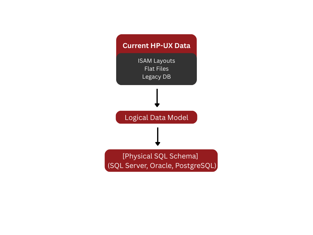 HP-UX Migration of Data