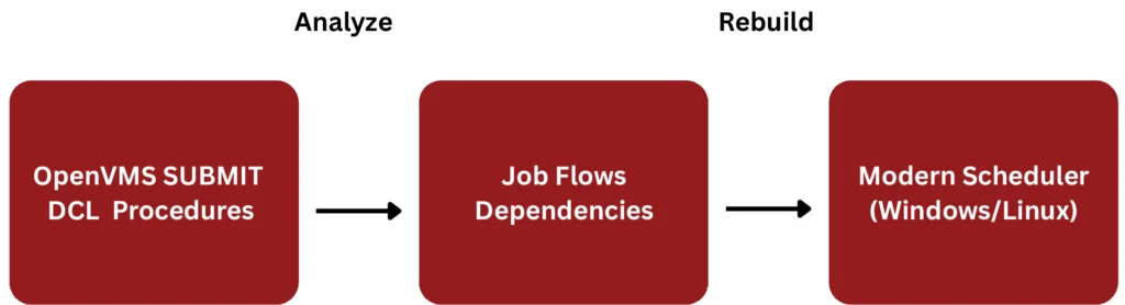 OpenVMS Migration Batch Workflow