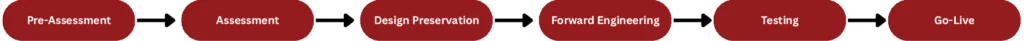 OpenVMS Migration workflow