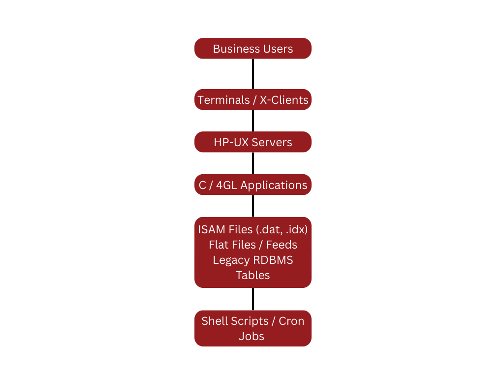 HP-UX before migration