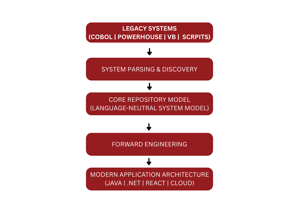 Repository-Driven Modernization Chart