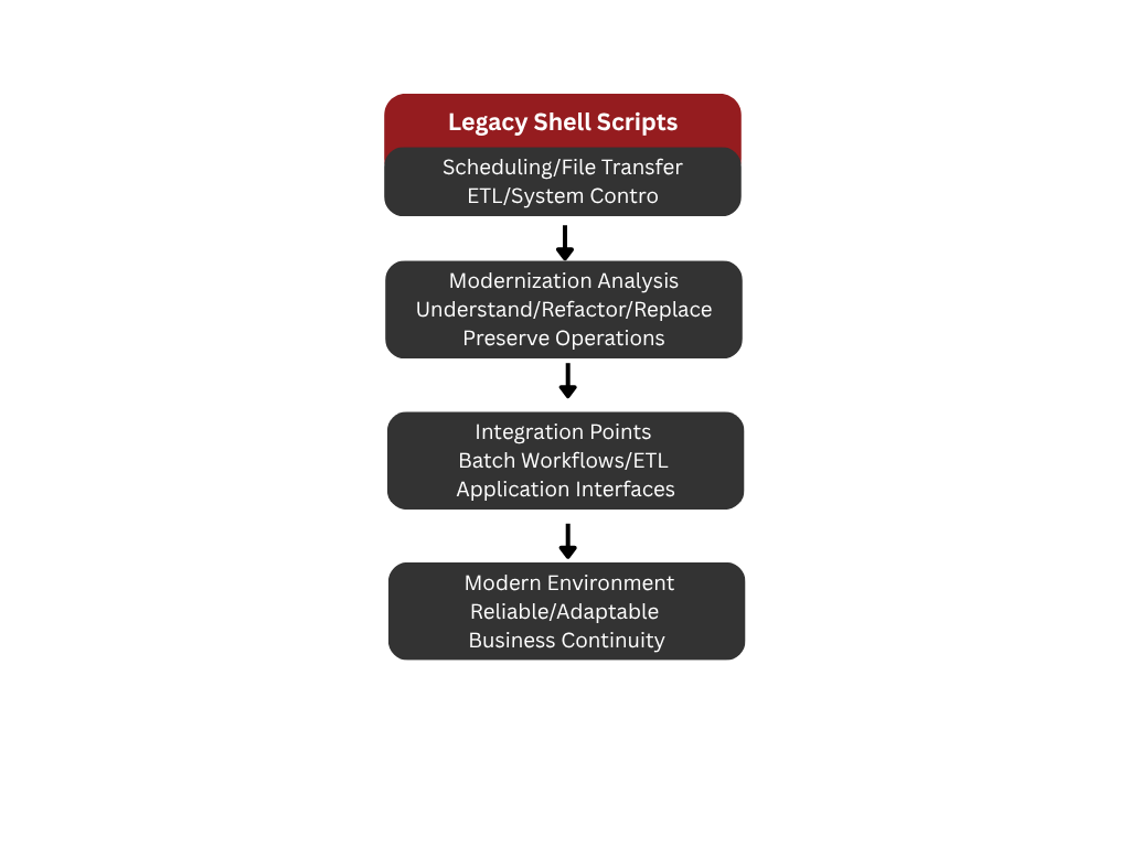 Unix Shell Scripts for legacy scripting