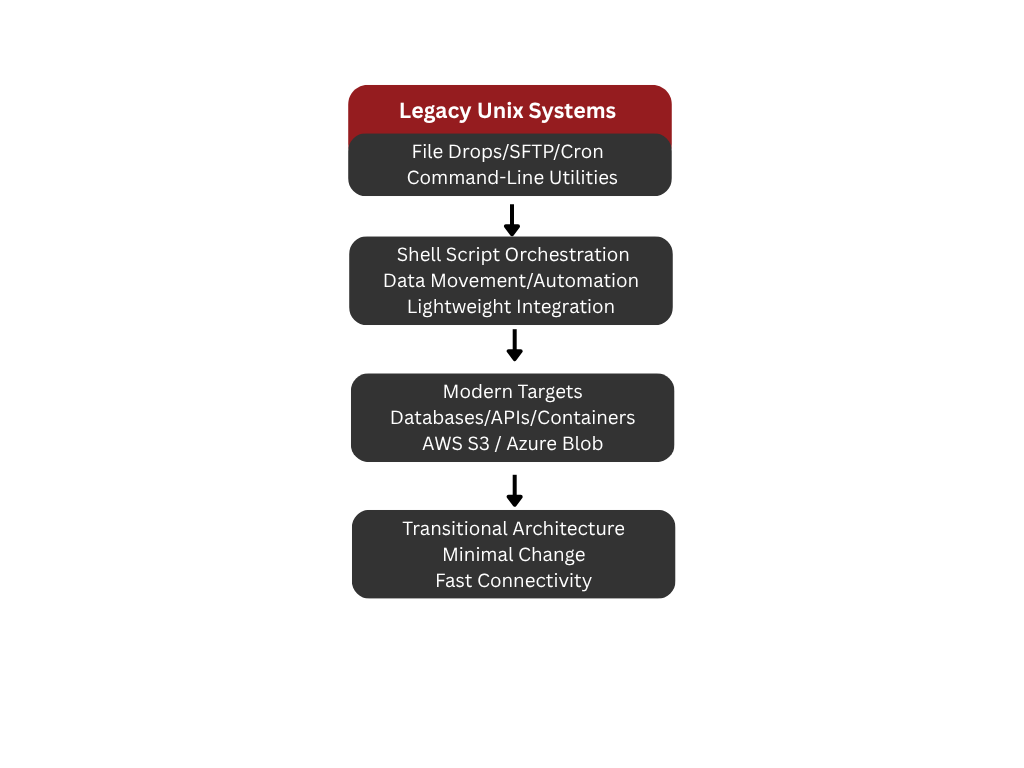 Unix Shell Scripts integrated with modern platforms