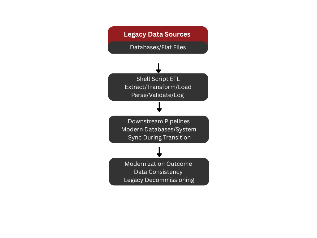 Unix Shell Scripts facilitating with data migration