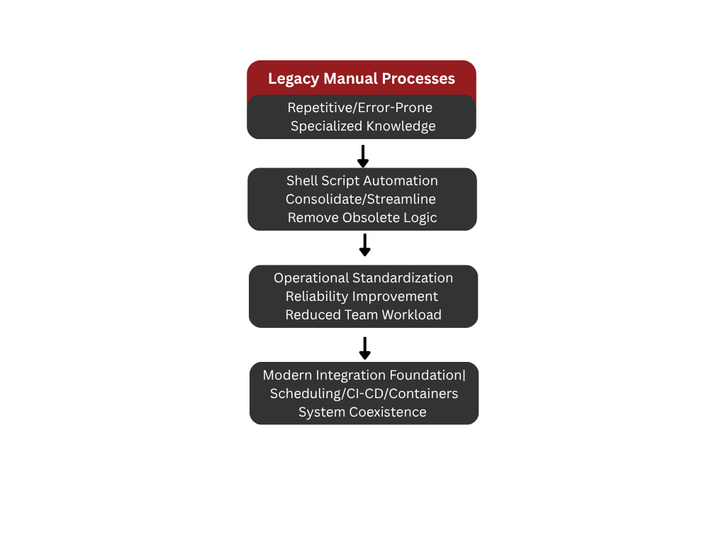 Unix Shell Scripts helping with automated efficiency