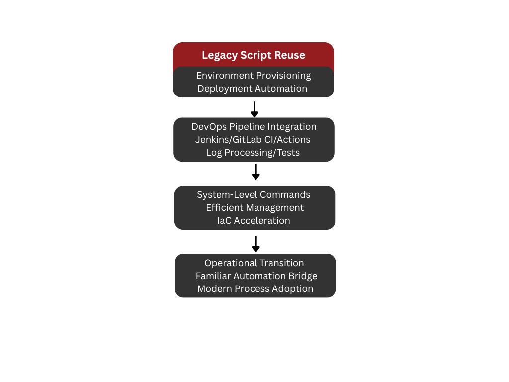 Unix Shell Scripts helping with Azure and modern workflows