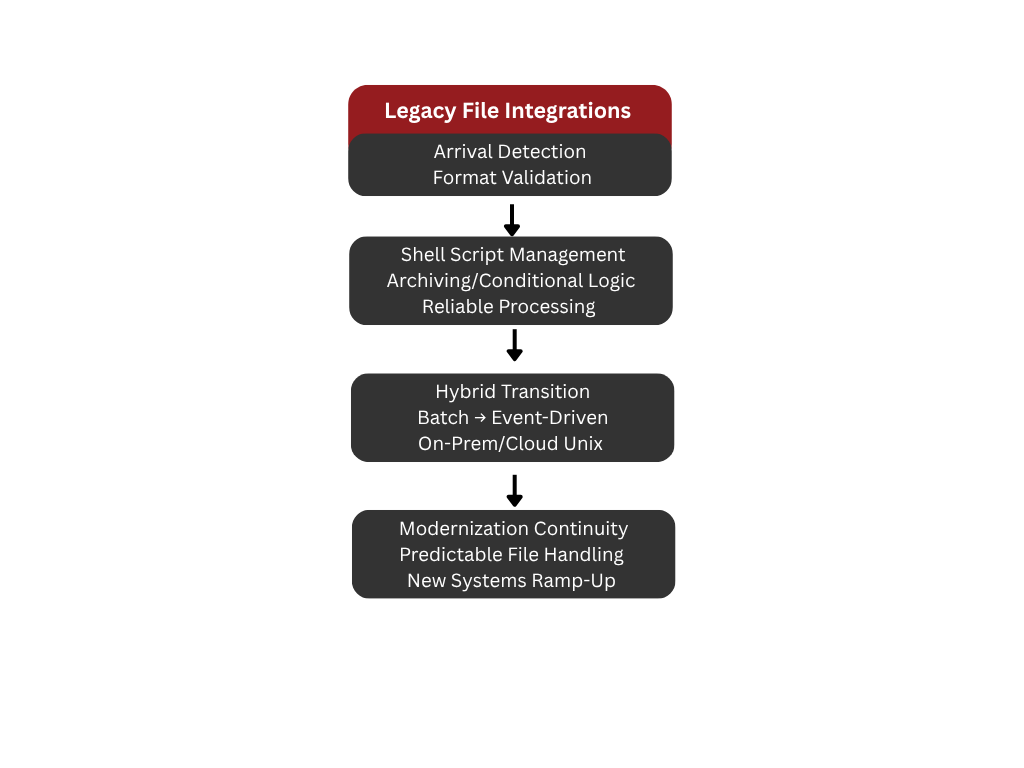Unix shell scripts integrating with batch processes