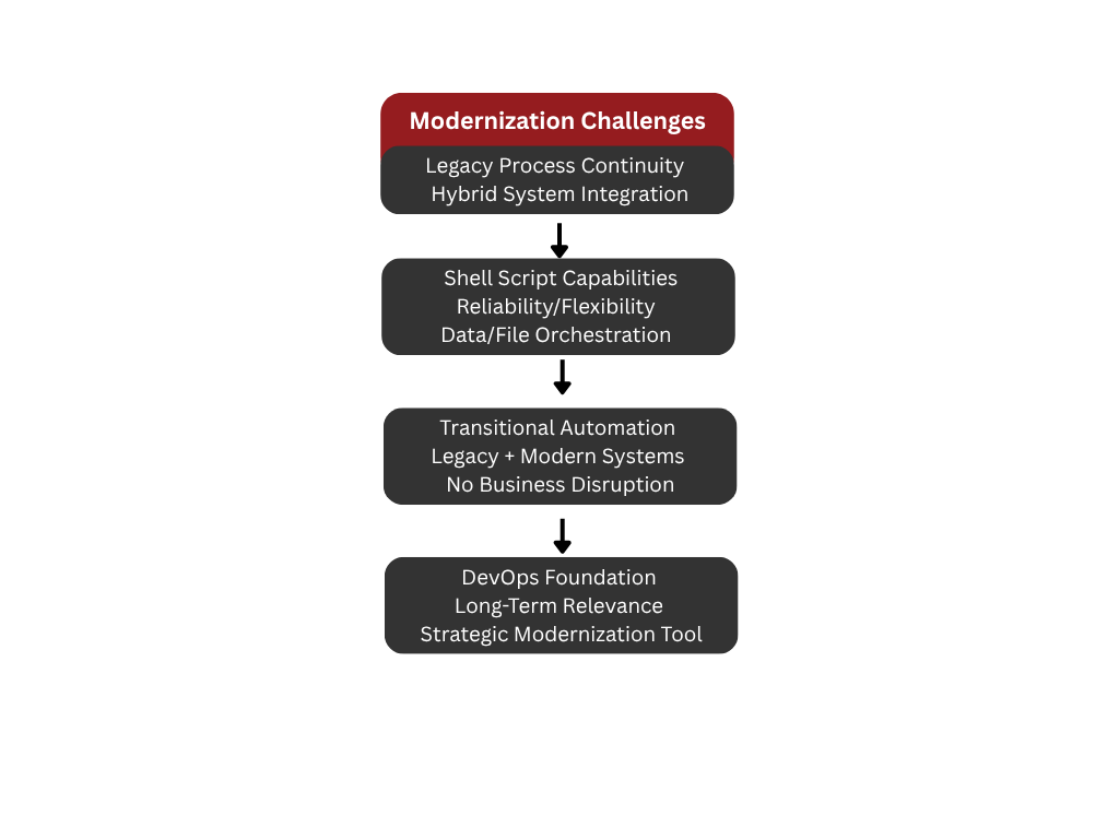 Unix Shell Scripts conclusion diagram