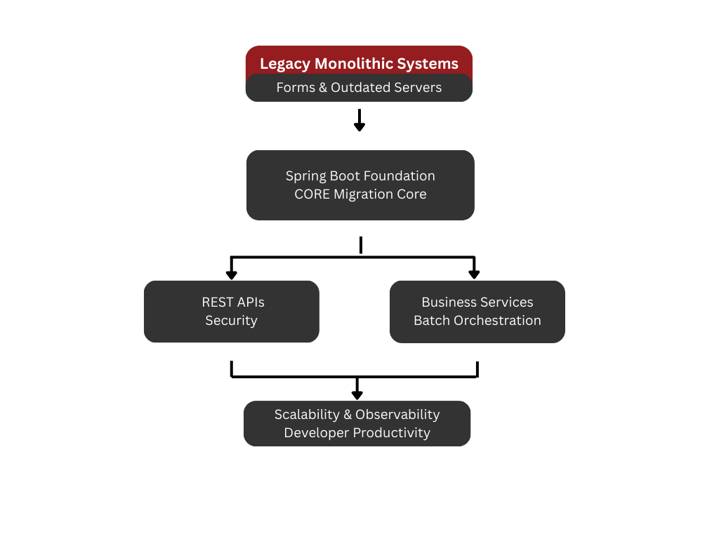 Spring Boot | How Does CORE Use Spring Boot in Legacy Modernization ...