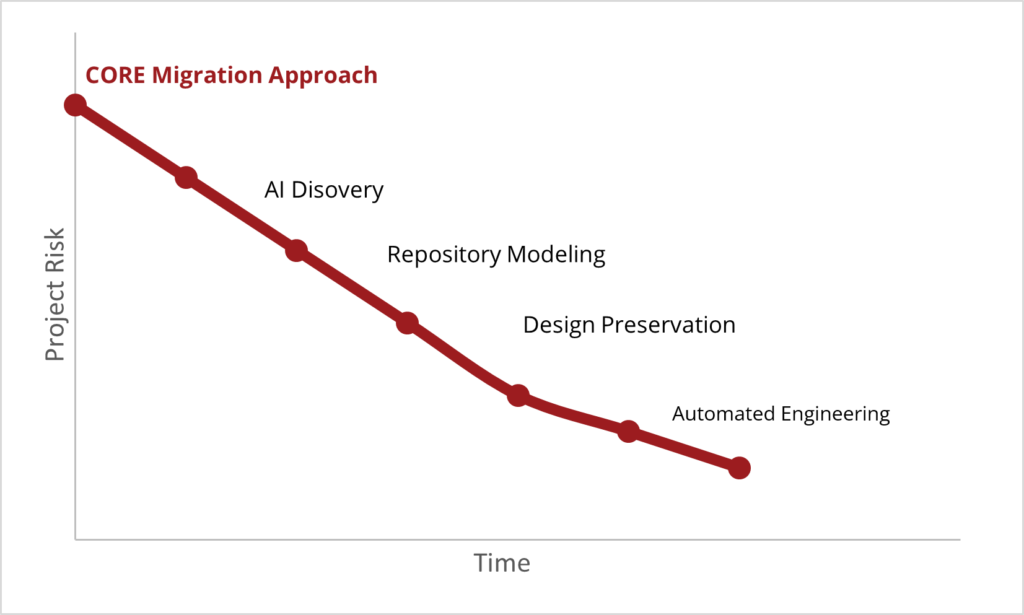 CORE Migration's Legacy Modernization Risk Curve
