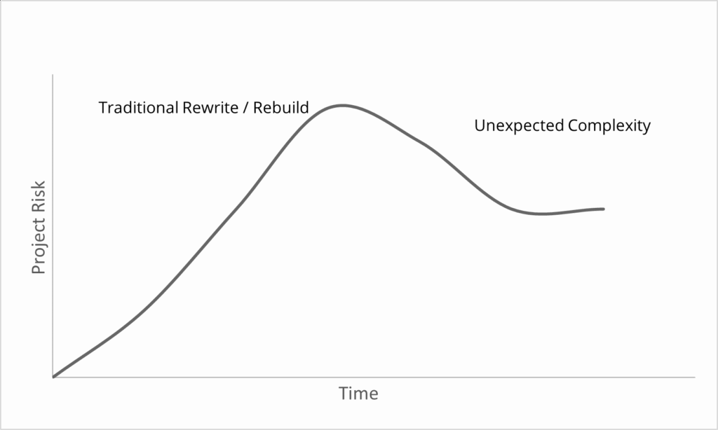 Traditional Legacy Modernization Risk Curve