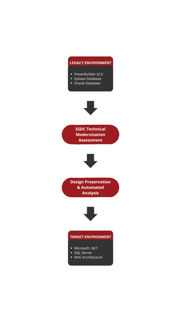 ESDC Technical Modernization Assessment architecture roadmap